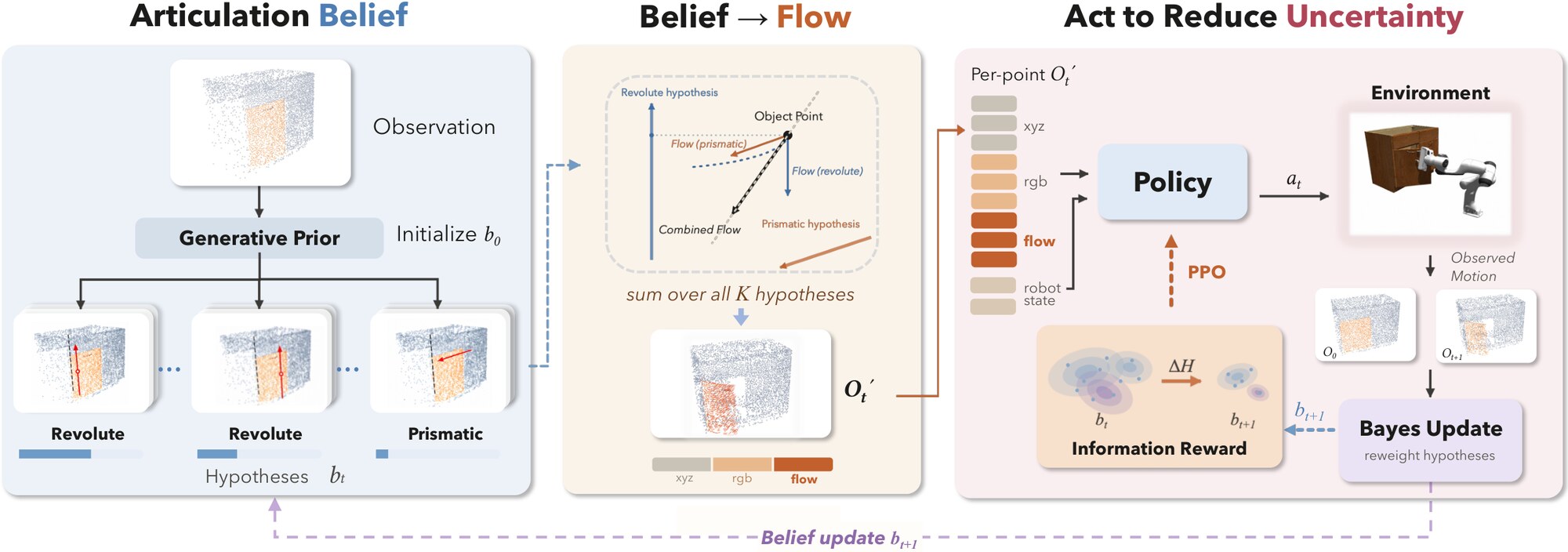 Pipeline: generative prior initializes particles; each hypothesis becomes a flow field; weighted flow and point cloud go to the actor; observed motion updates weights through a Bayes filter; entropy drop is the information reward for PPO.